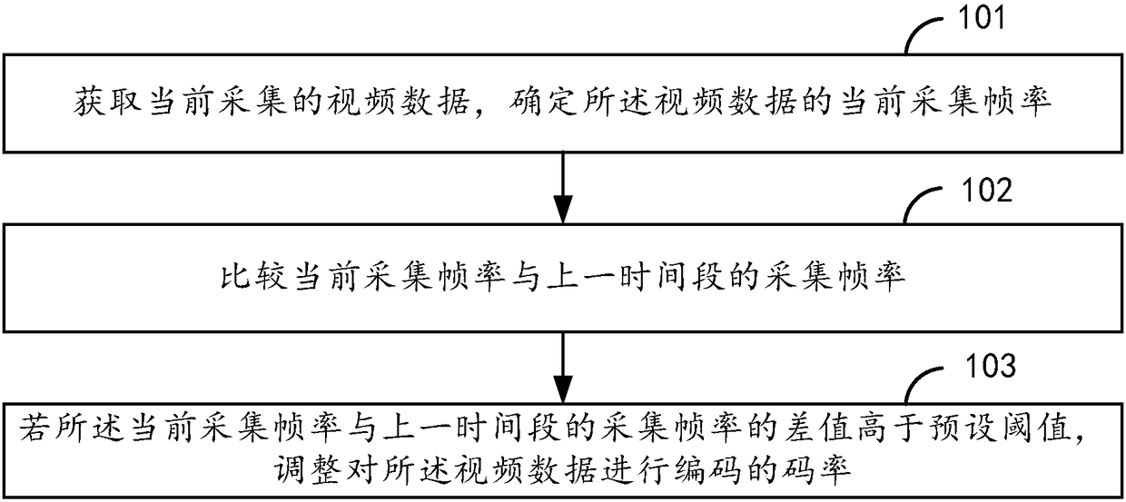 Code rate control method of video encoding, electronic equipment and storage medium