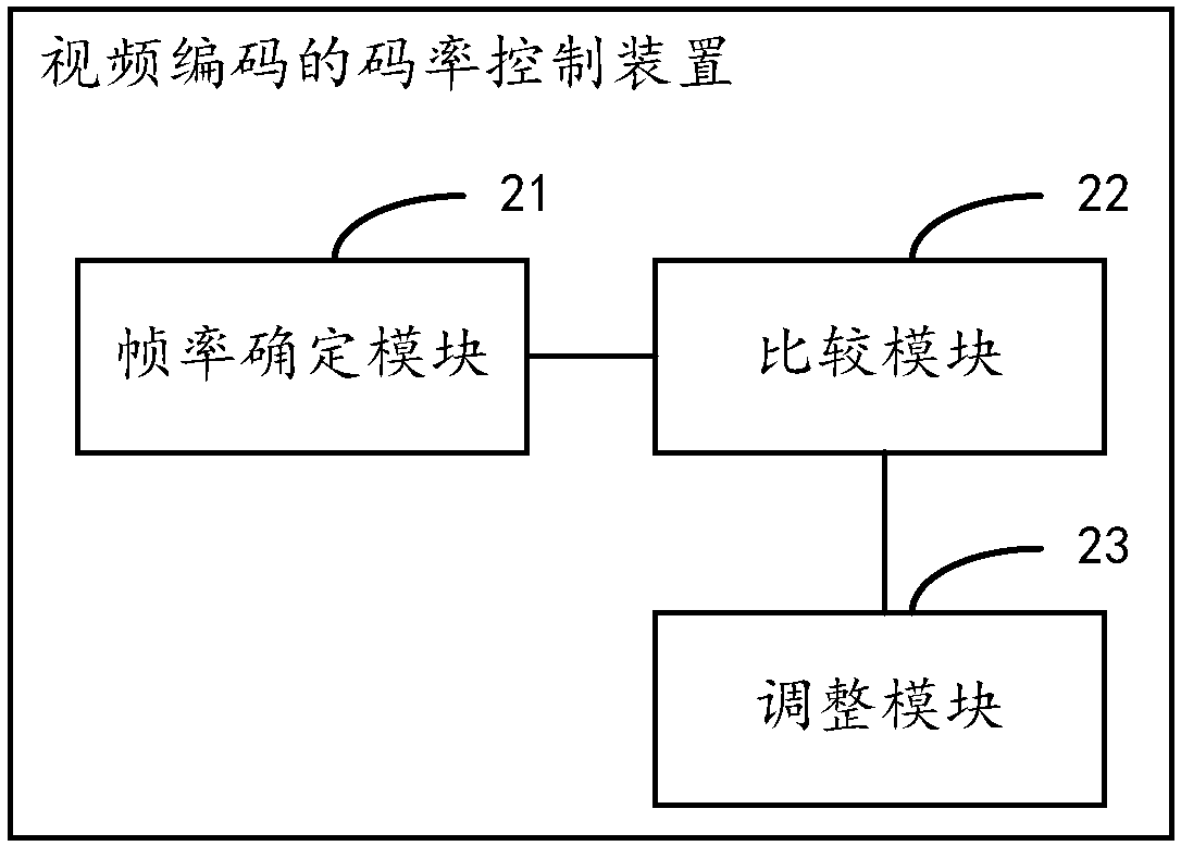 Code rate control method of video encoding, electronic equipment and storage medium