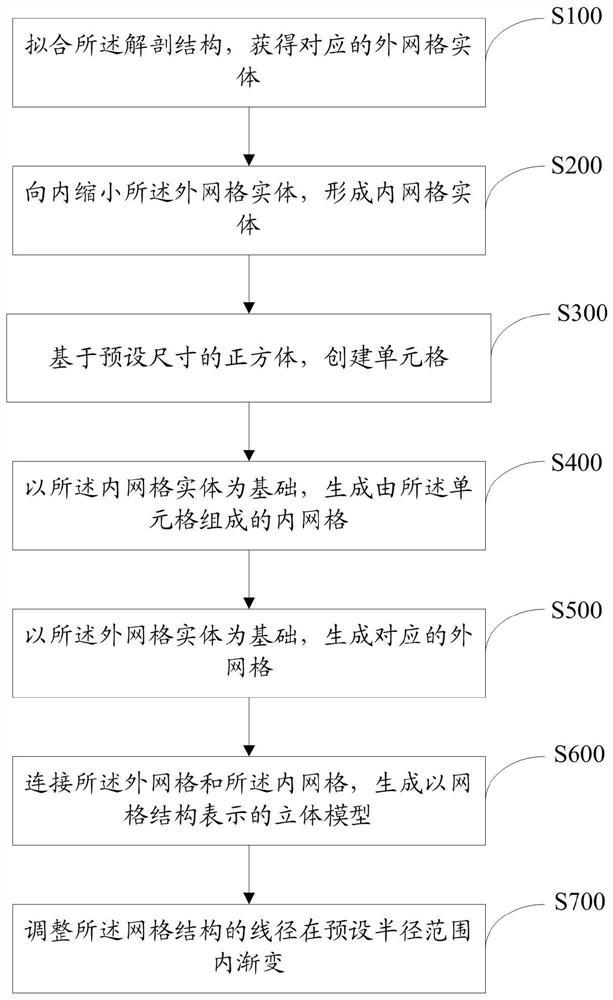 A three-dimensional model construction method of anatomical structure and its prosthesis