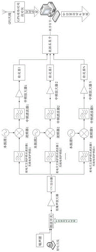 Superheterodyne solar radiometer system for radio astronomical protection frequency point