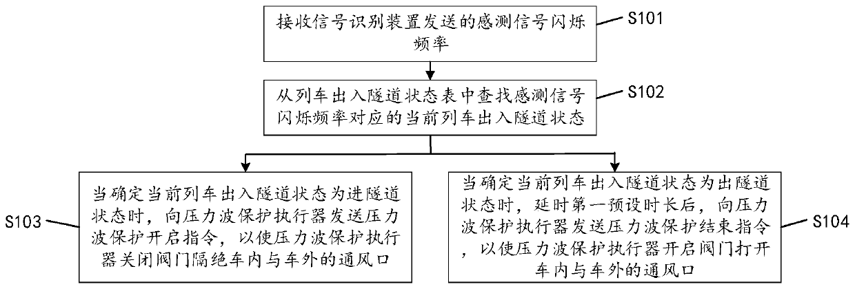 Train pressure wave protection control method, device and equipment as well as readable storage medium