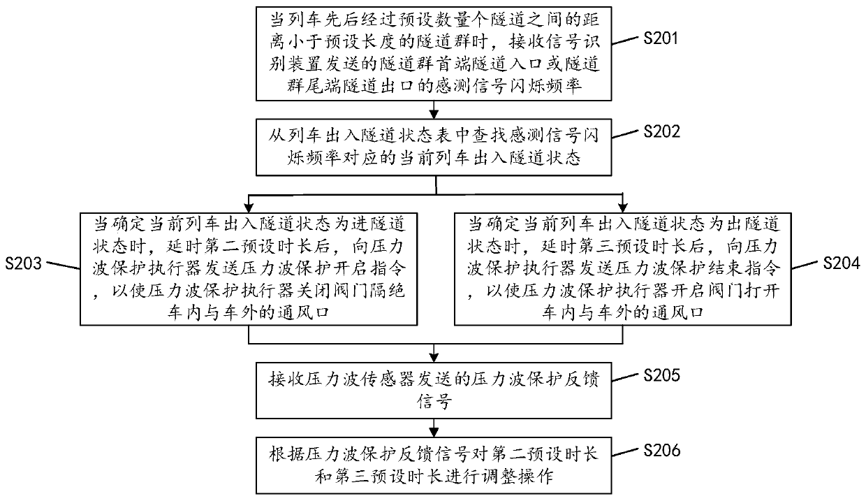 Train pressure wave protection control method, device and equipment as well as readable storage medium