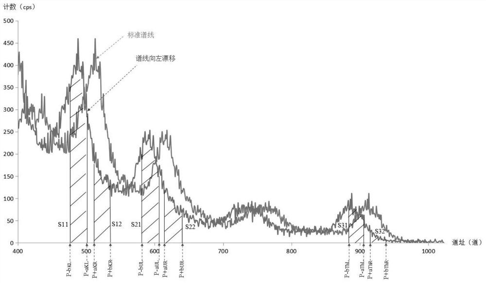 A multi-peak stabilization method of low activity gamma energy spectrum