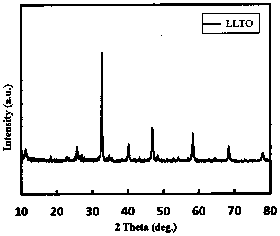 Flexible lithium lanthanum titanyl ceramic nanofiber membrane and preparation method thereof