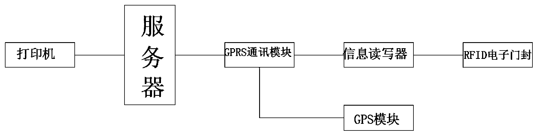 Container transportation and management system on the basis of RFID radio frequency identification electronic door seal