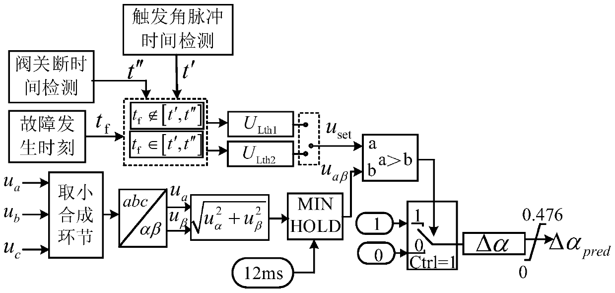 Commutation failure prevention and control method for direct-current transmission system under grid fault