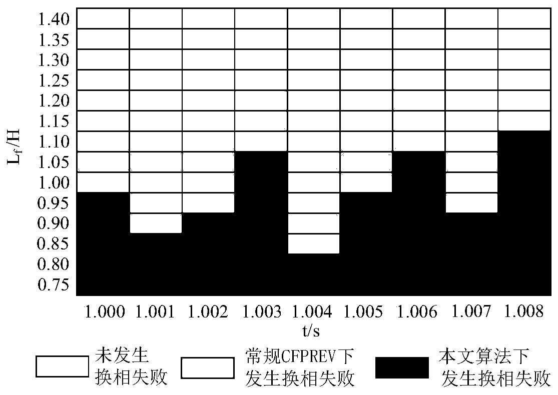 Commutation failure prevention and control method for direct-current transmission system under grid fault