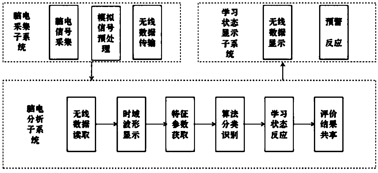 Learning attention eValuation system based on EEG signal