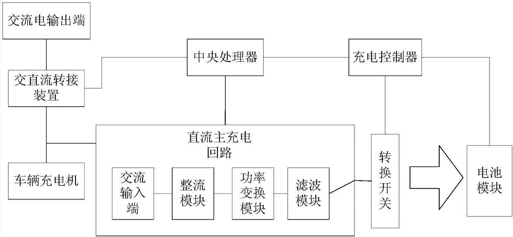 Charging balance method and A/DC dual-use charging pile