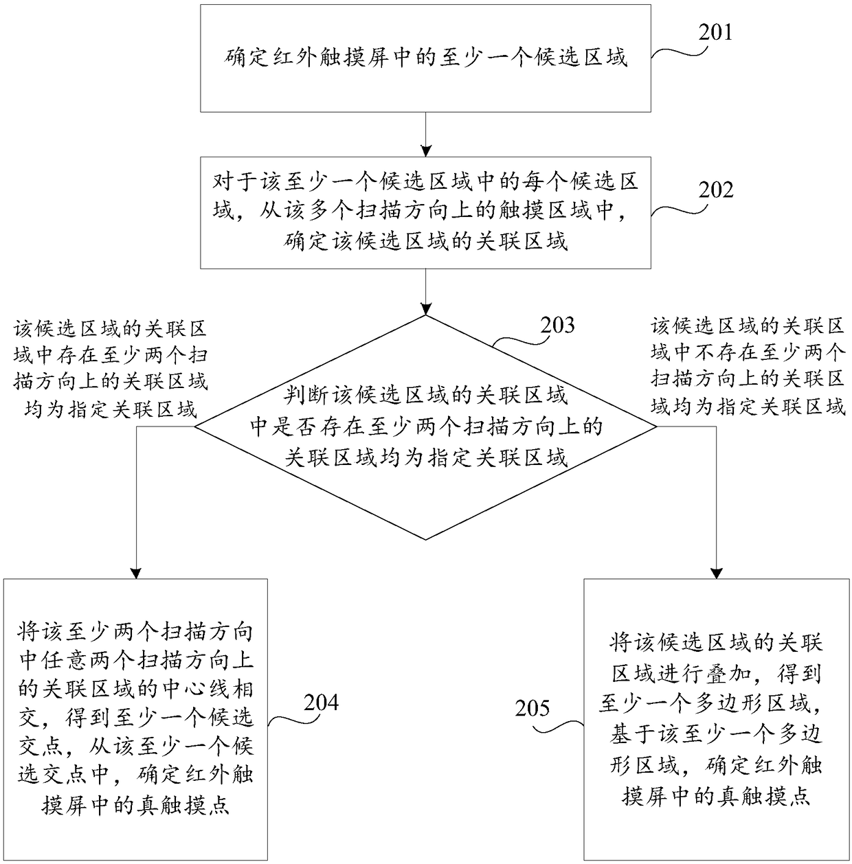 Touch point positioning method and device