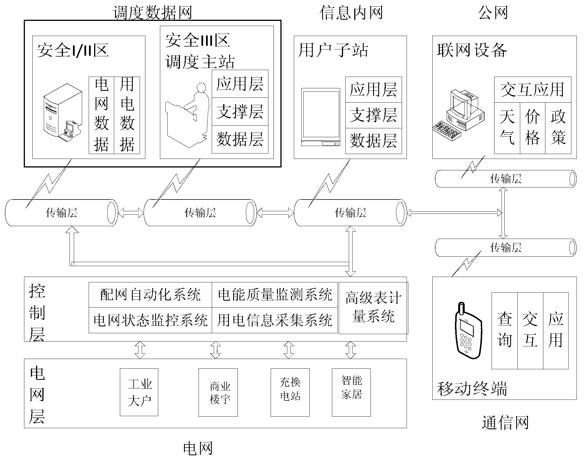 Net load interaction multi-dimensional operation system based on smart power grids