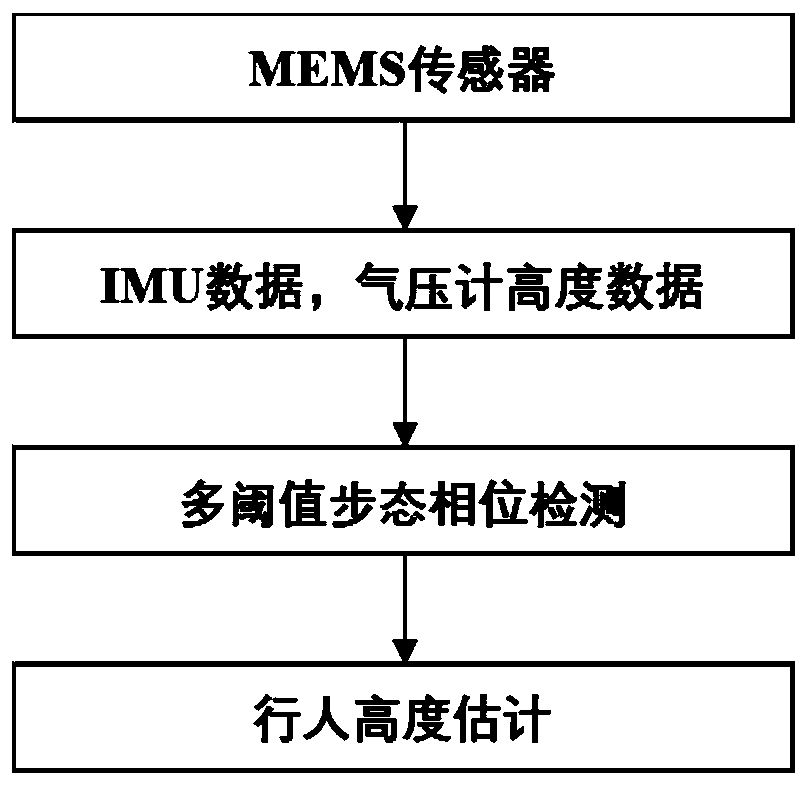 Method for estimating pedestrian height position in multi-story building based on MEMS sensor