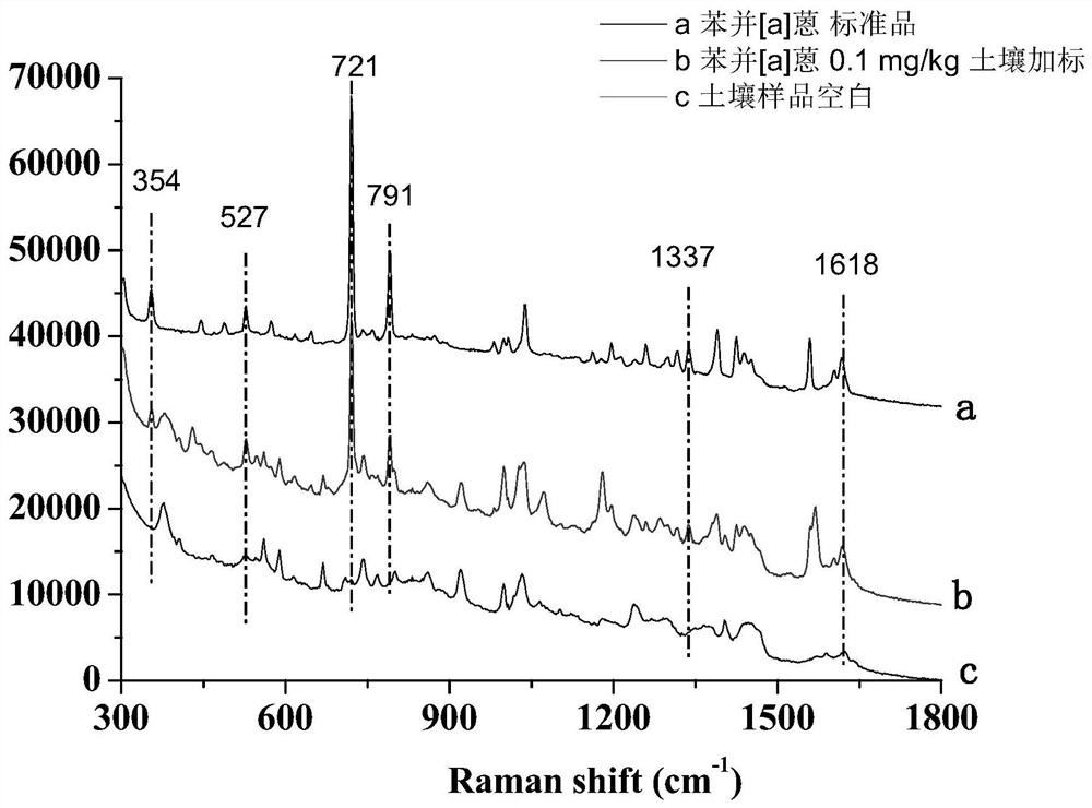 Method for detecting polycyclic aromatic hydrocarbon in soil