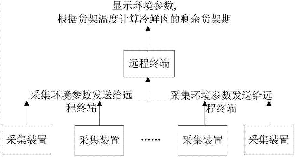 Chilled fresh pork shelf life span forecasting method based on internet of things architecture