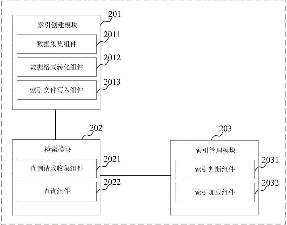 Retrieval device and retrieval method for log database