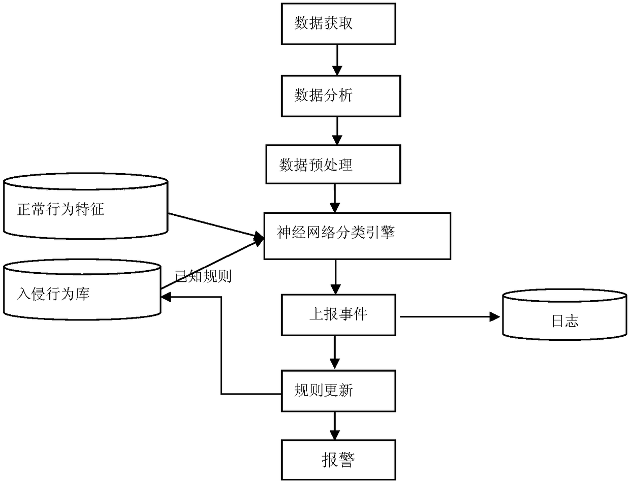 Big data processing framework-based application of neural network algorithm in IDS