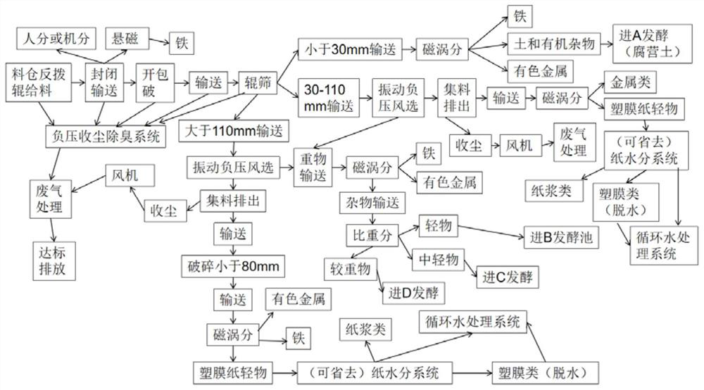 Recycled garbage treatment fermentation process