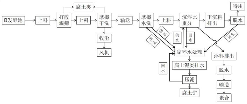 Recycled garbage treatment fermentation process