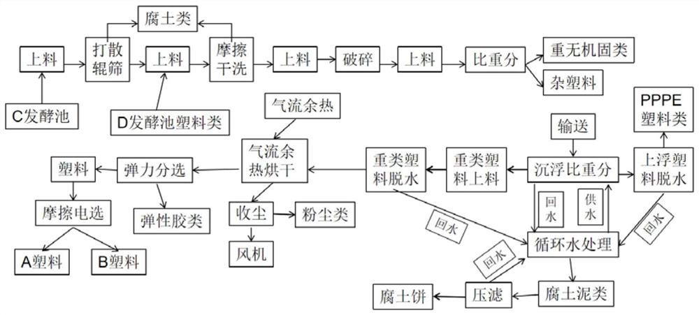 Recycled garbage treatment fermentation process