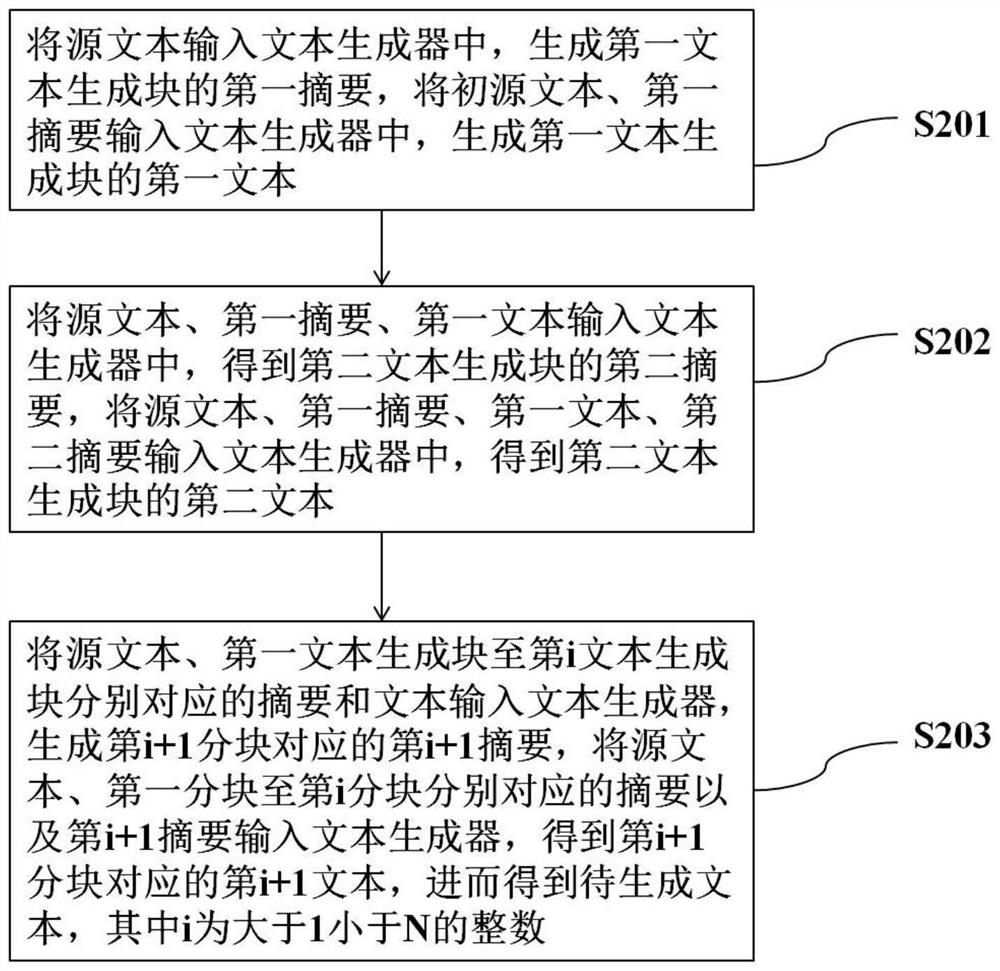 Long text generation method and system, medium, and equipment