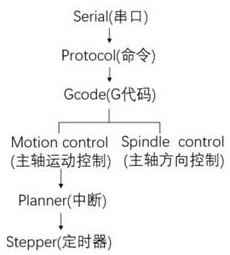 A control method for a control system of an intelligent remote control writing robot