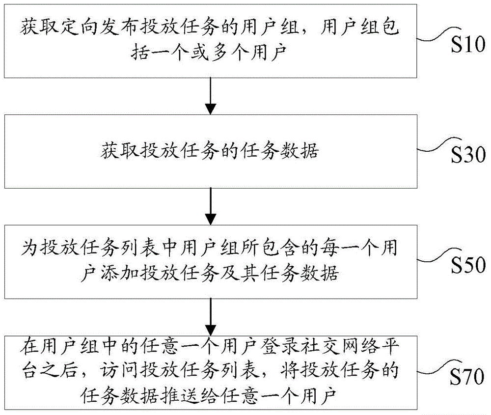 Method, device and system for controlling release tasks in social networking platform