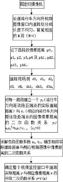 Method for calibrating relation between actual road distance and corresponding pixel distance in traffic video