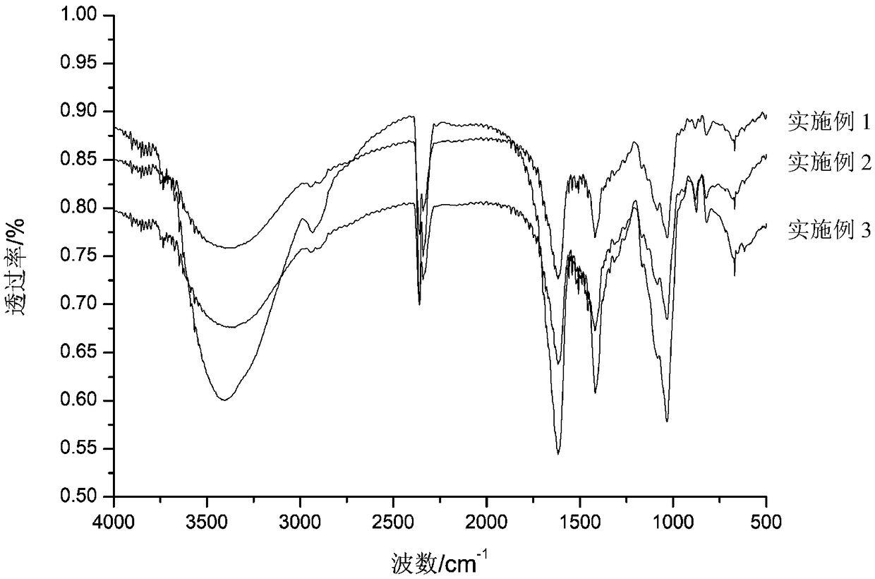 Preparation method of alkali-soluble polysaccharide of enteromorpha