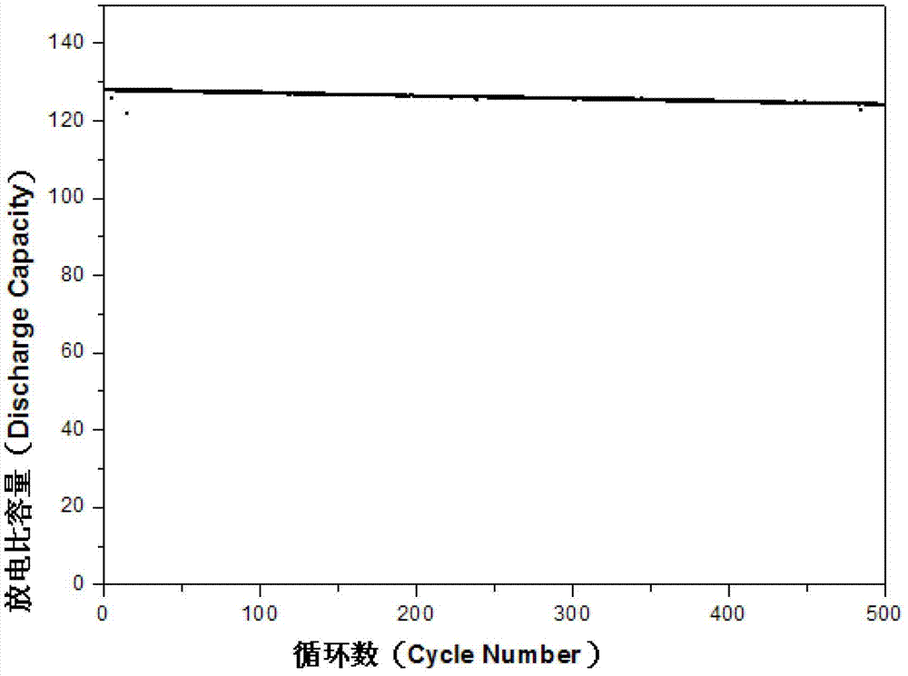 Surface coating method of 5V lithium ion battery positive pole material LiNi0.5-xMn1.5MxO4