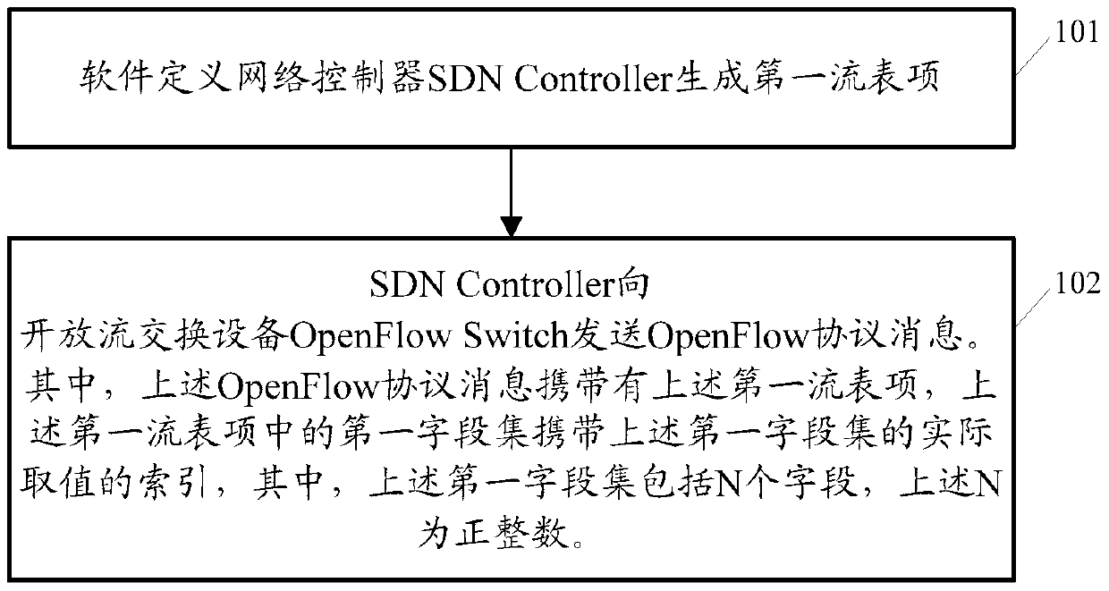 Flow table management method and related equipment and system