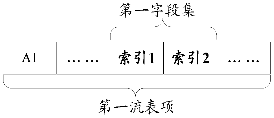 Flow table management method and related equipment and system