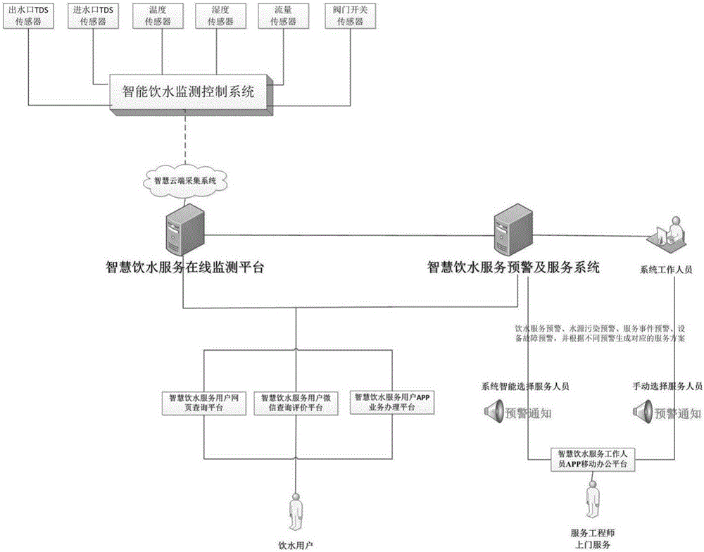 Intelligent water drinking service platform