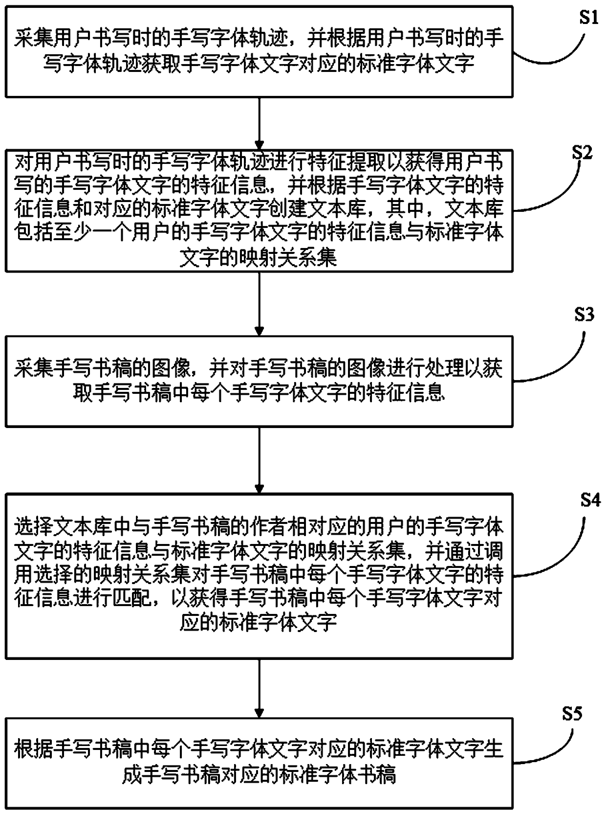 Handwritten font recognition method and system and terminal device