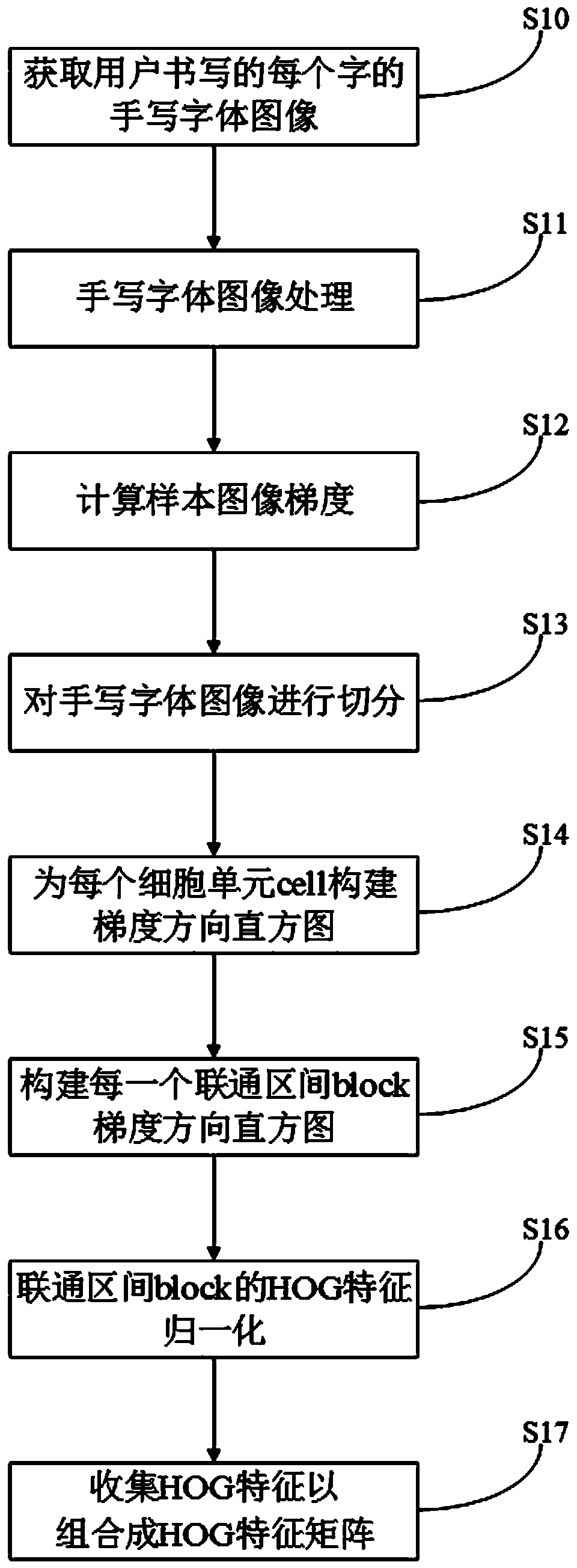 Handwritten font recognition method and system and terminal device