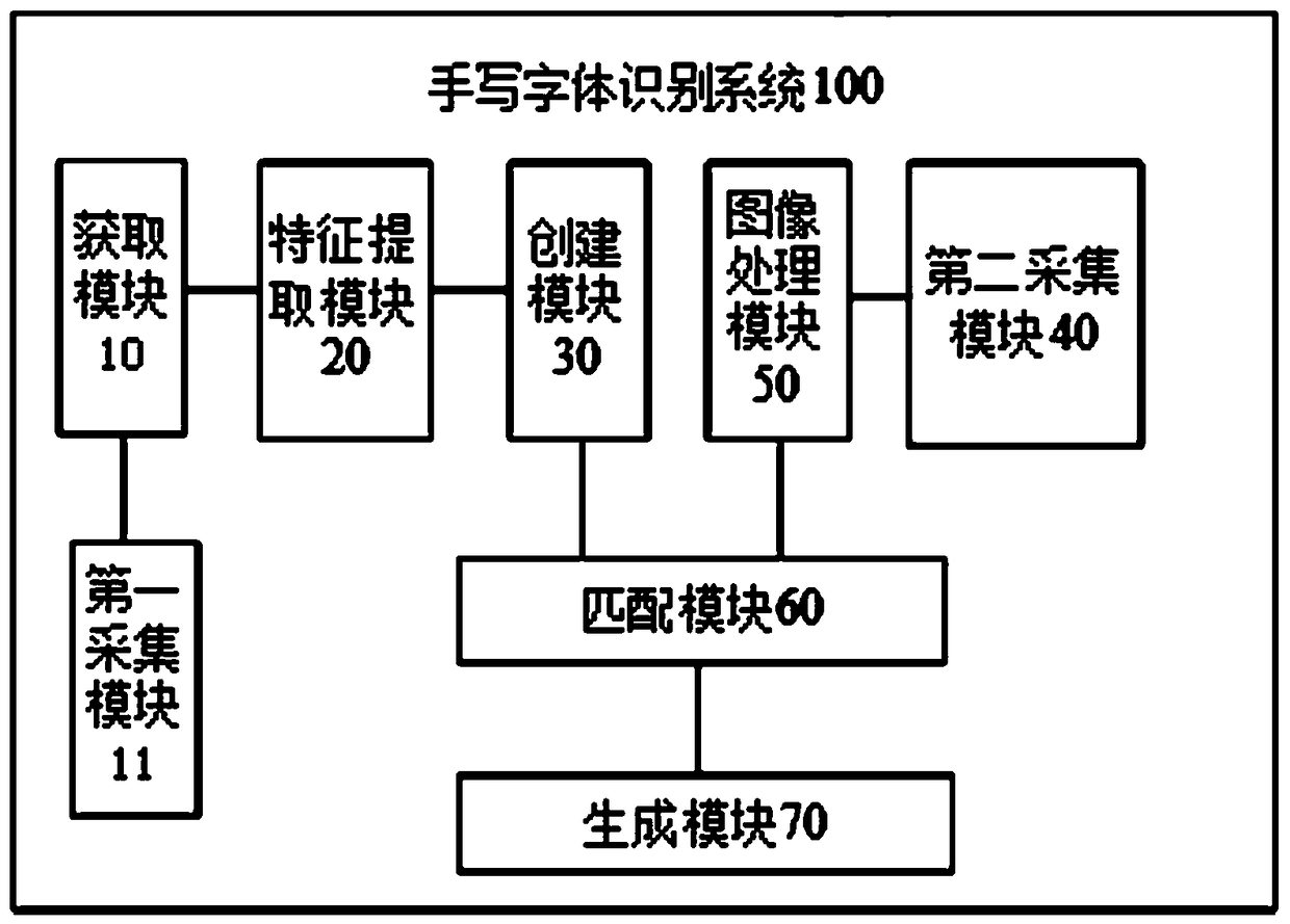 Handwritten font recognition method and system and terminal device