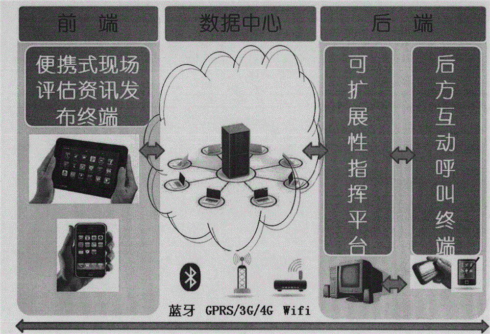 Multipurpose extensible emergency interactive command and communication system