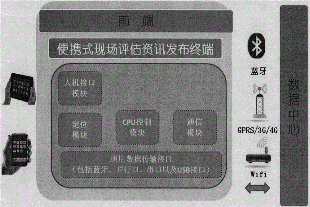 Multipurpose extensible emergency interactive command and communication system