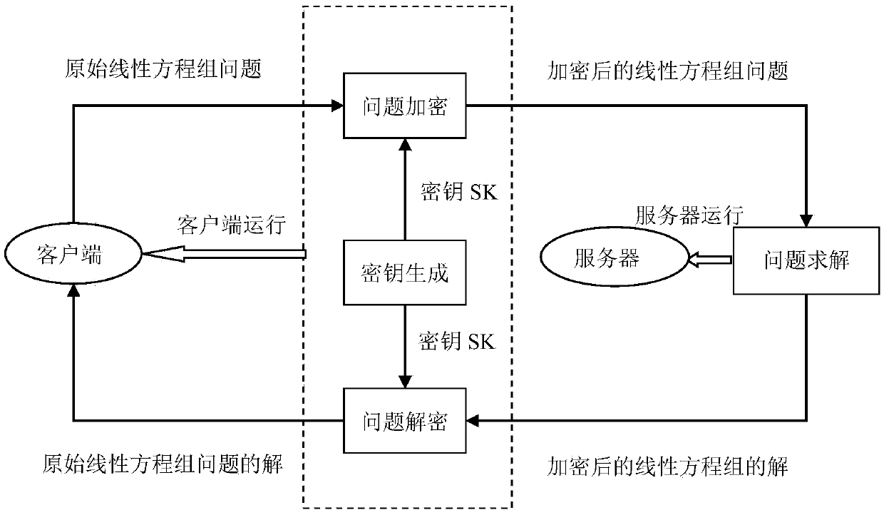 Method for solving large-scale linear equation set through cloud outsourcing