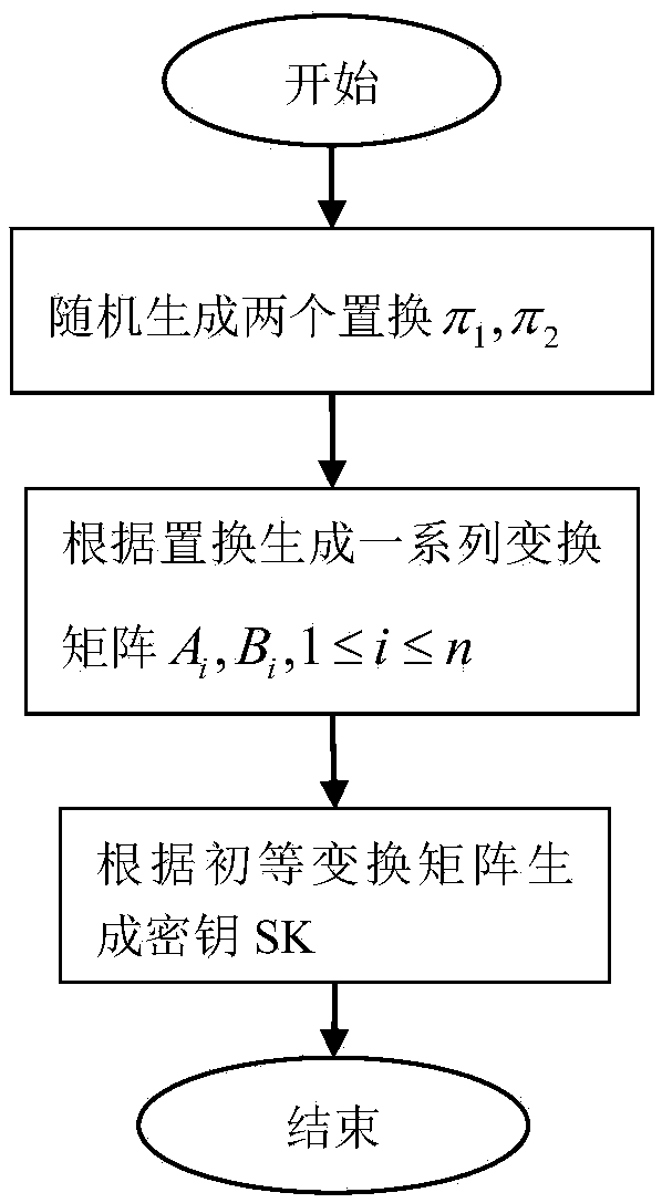 Method for solving large-scale linear equation set through cloud outsourcing