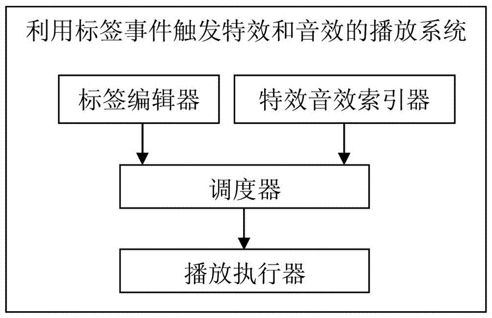 A playback system and method that uses label events to trigger special effects and sound effects