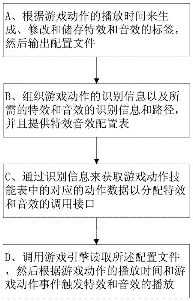 A playback system and method that uses label events to trigger special effects and sound effects