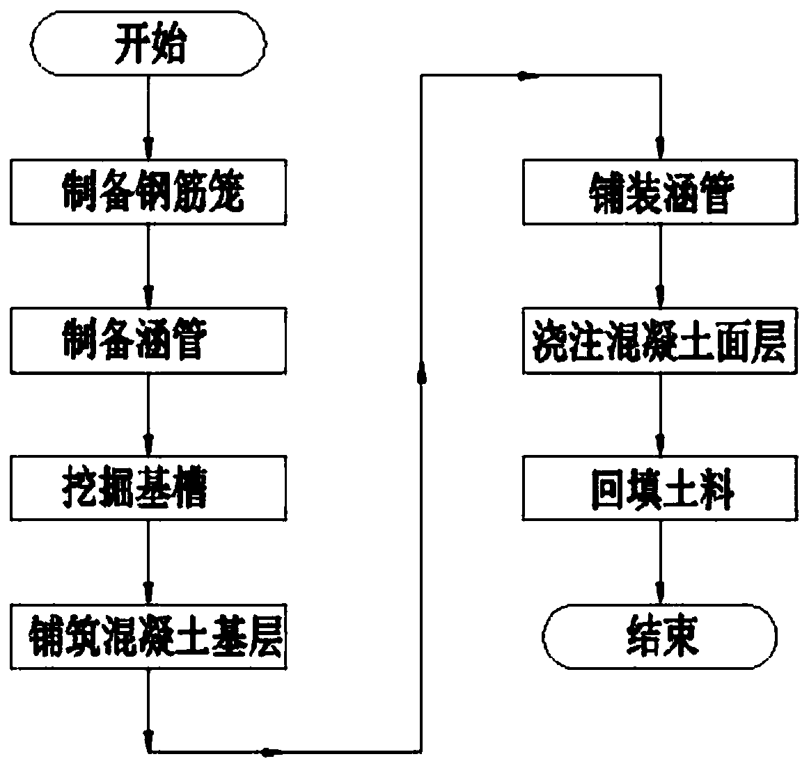 Circular annular underground culvert pipe construction method