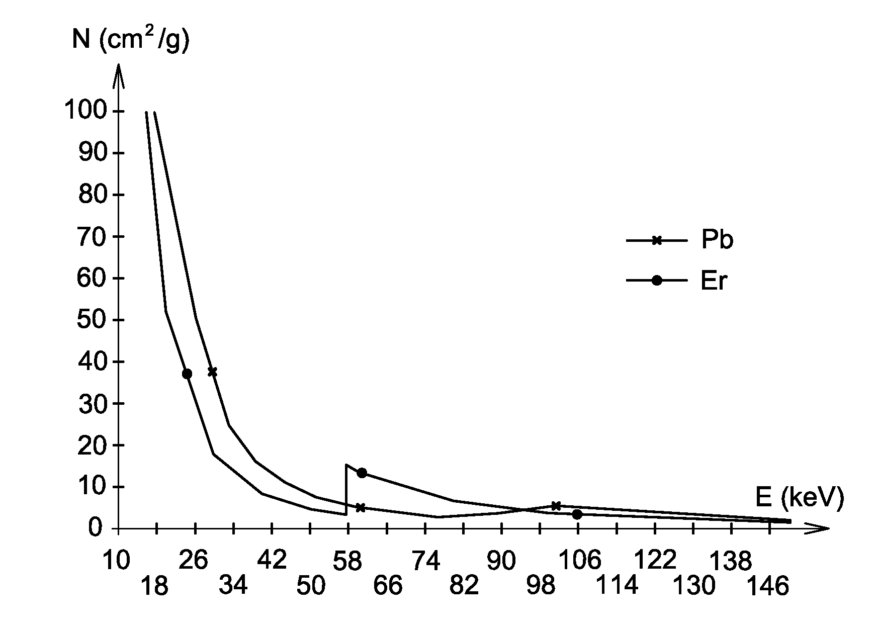 Use of a mixture comprising erbium and praseodymium as a radiation attenuating composition, radiation attenuating material, and article providing protection against ionising radiation and comprising such a composition