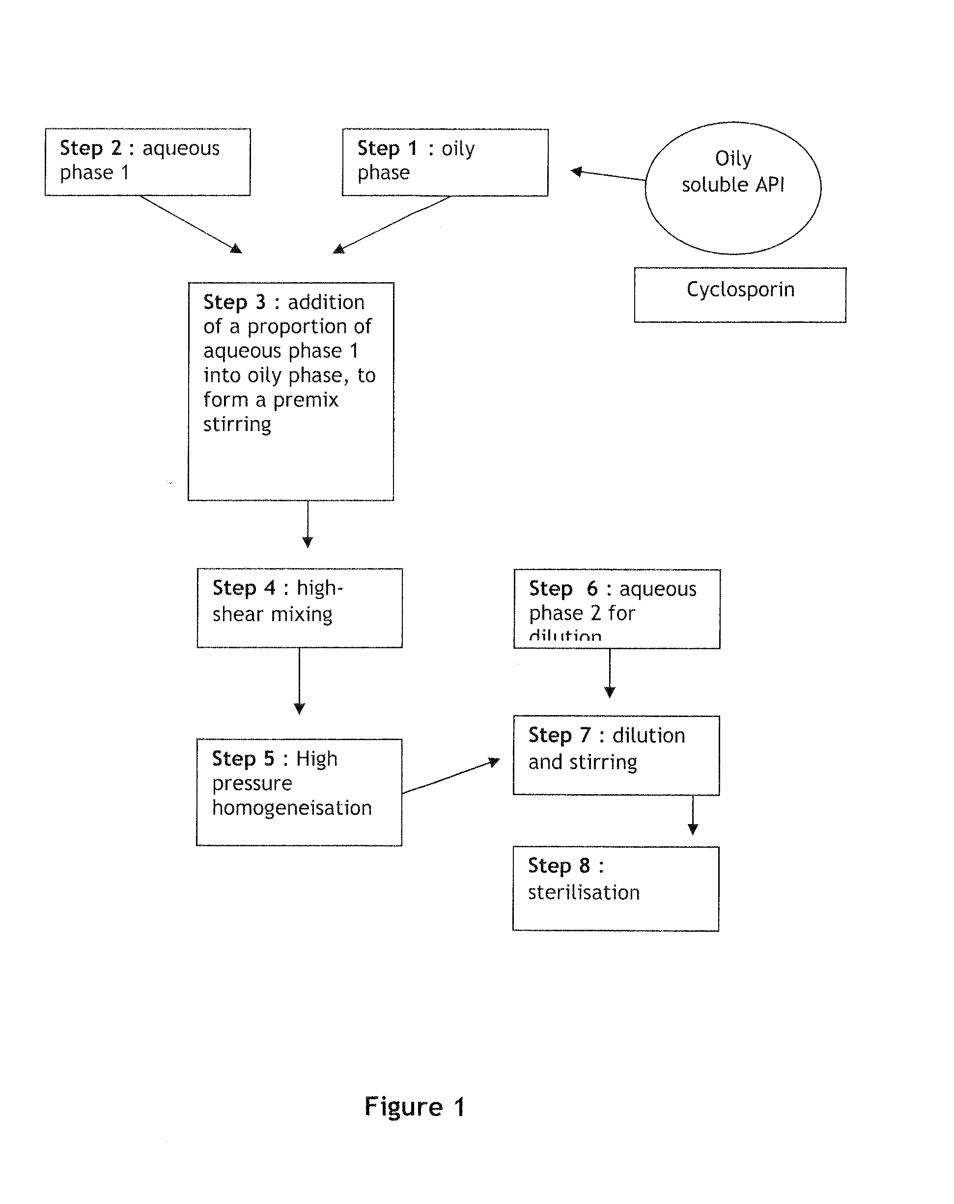 Process for manufacturing ophthalmic oil-in-water emulsions