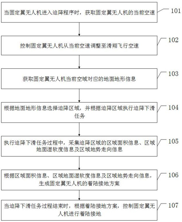 A method and system for forced landing of a fixed-wing unmanned aerial vehicle