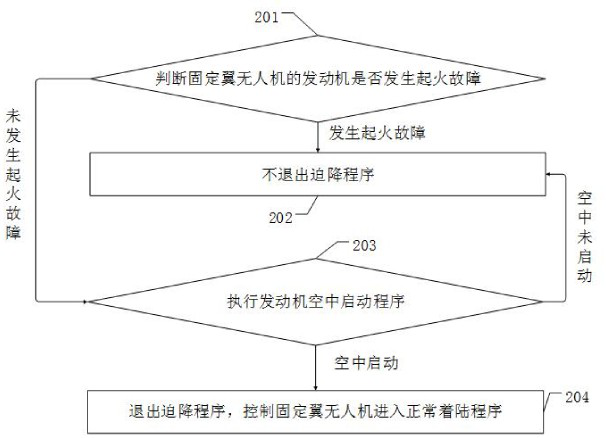 A method and system for forced landing of a fixed-wing unmanned aerial vehicle