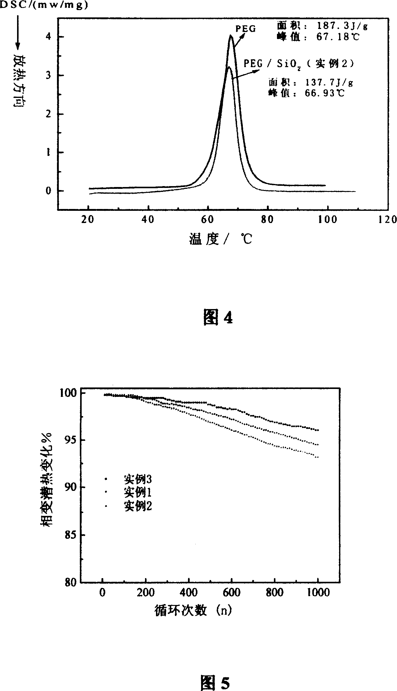 Process for preparing compound forming phase changing material of polyethyldiol/silicon dioxide