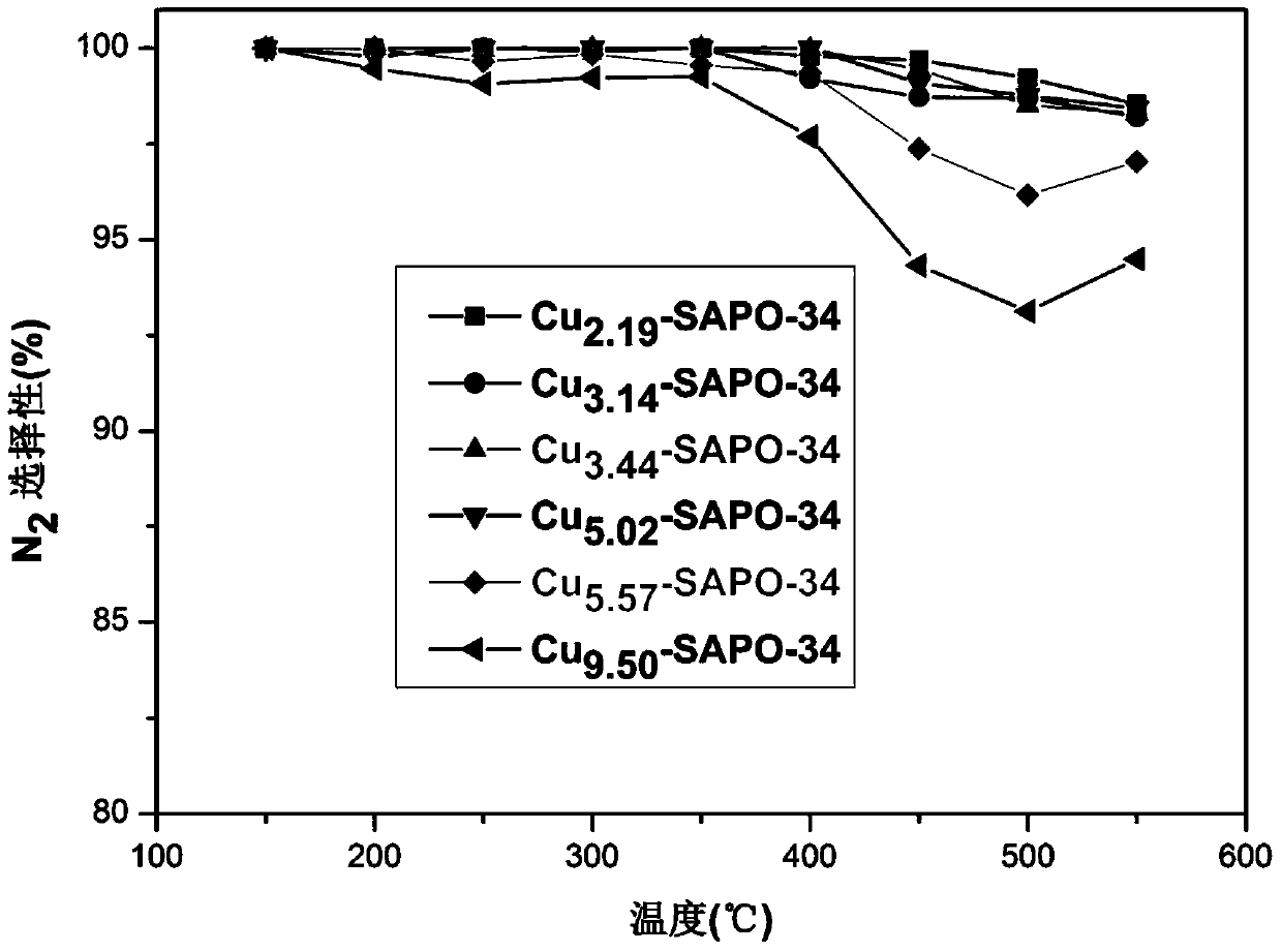 Cu-SAPO-34 molecular sieve catalyst and preparation method and application thereof