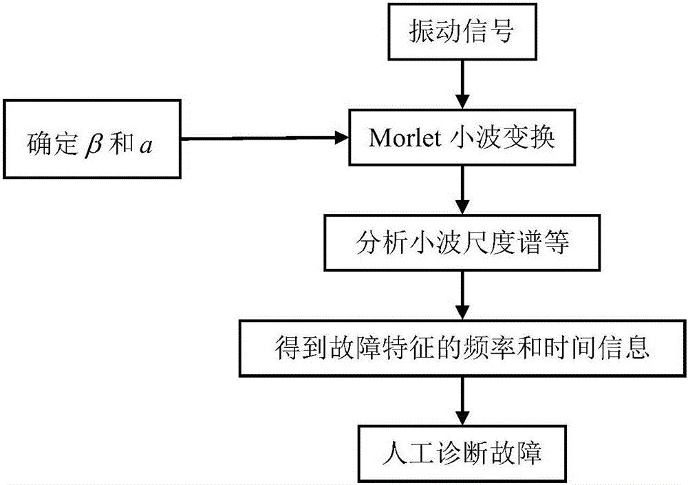 Bearing fault diagnosis method based on Morlet wavelet transformation and convolutional neural network