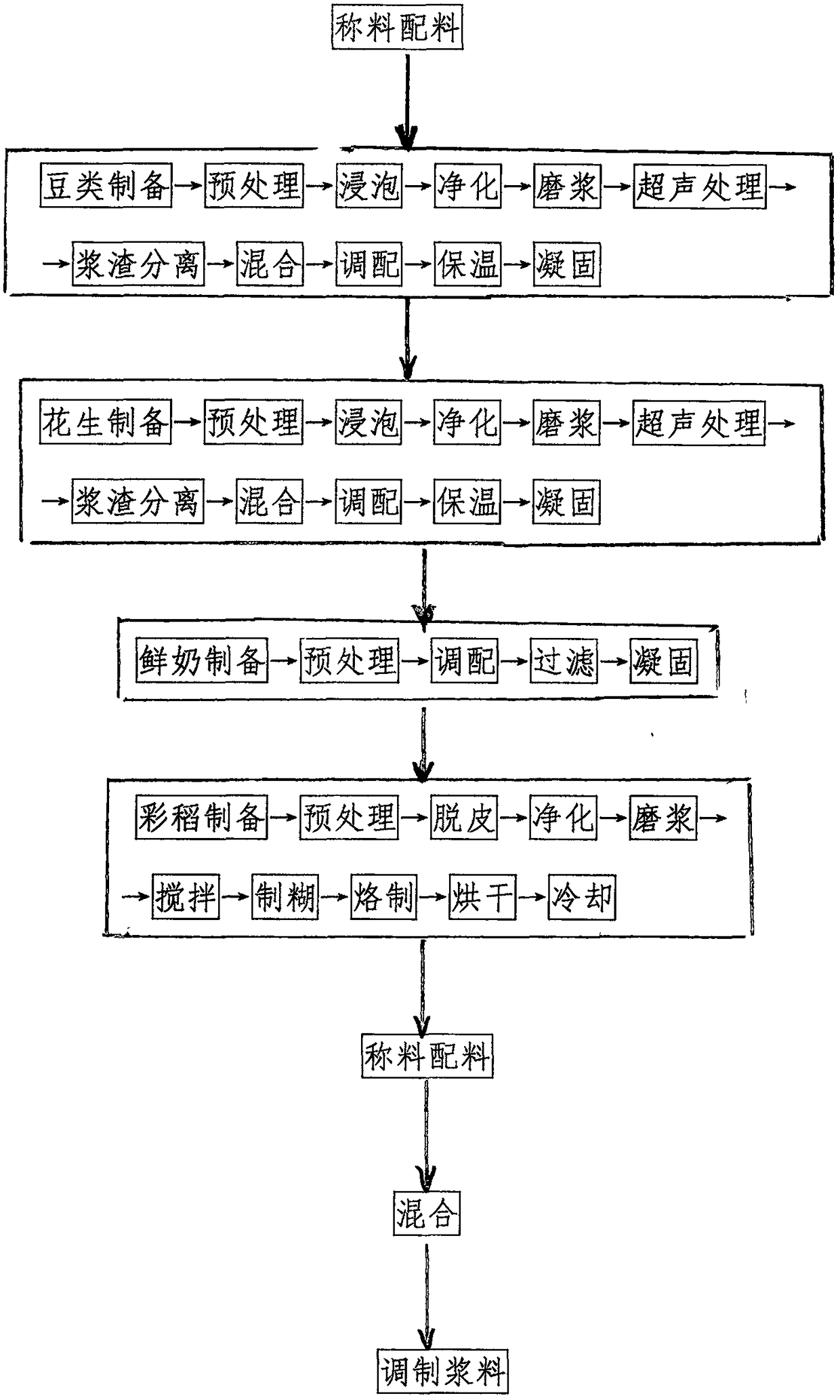 Method for preparing rice tofu skin with tofu pudding or peanut tofu pudding or milk pudding